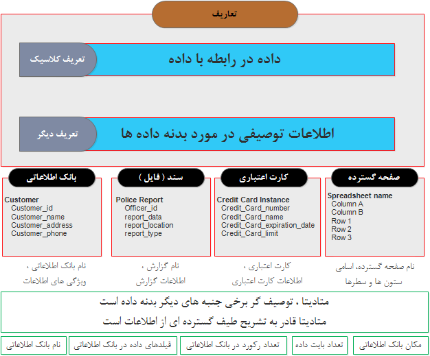   متادیتا : تعاریف مختلف ( حضور فعال و همه جانبه در همه چیز)        